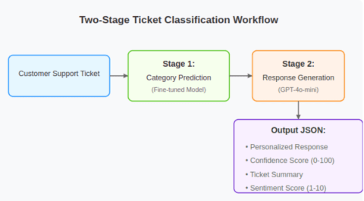 MakingWeb Support Automation