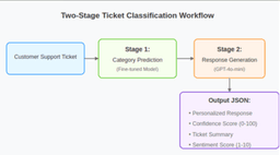 MakingWeb Support Automation